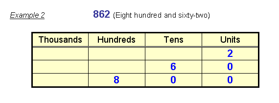 Place Value 862