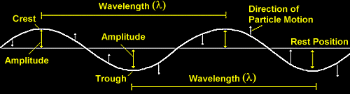 Sine Wave