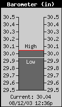 Current Barometer