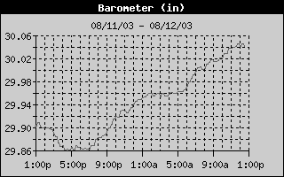 Barometer History