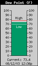 Current Outside Dewpoint