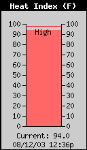 Current Outside Heat Index