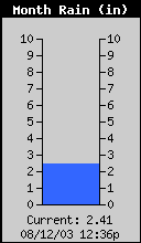 Monthly Total Rain