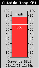 Current Outside Temperature