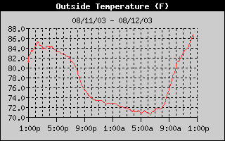 Outside Temp History