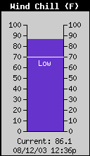 Current Wind Chill