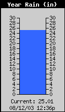 Yearly Total Rain