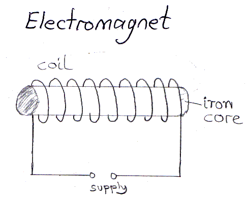 electromagnet diagram draw physics labelled electromagnets magnet iron magnetic construction field igcse switch relay describe neat solenoid poles core coil