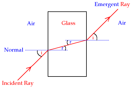 The angle between the incident ray and normal is the angle of incidence. The angle between the refracted ray and the normal i