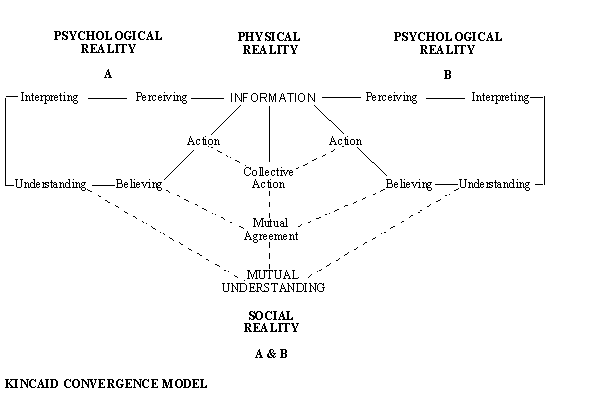 Image result for kincaid's convergence model
