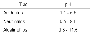 pH �ptimo