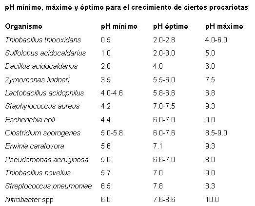 pH m�nimo, m�ximo, �ptimo