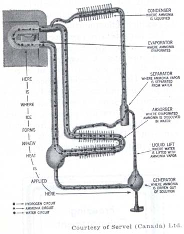 Servel gas refrigerator manual cheap