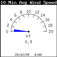 10 minute average Wind Speed