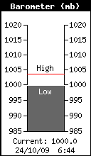 Current Barometer