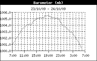 Barometer History