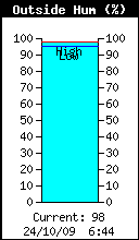 Current Outside Humidity