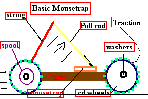 what a basic mousetrap looks like
