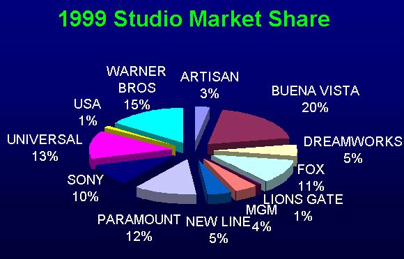 1999 chart