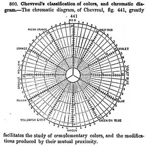 http://upload.wikimedia.org/wikipedia/commons/thumb/3/3b/Chevreul%27s_RYB_chromatic_diagram.png/300px-Chevreul%27s_RYB_chromatic_diagram.png