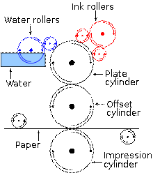 http://64.19.142.10/upload.wikimedia.org/wikipedia/commons/thumb/4/4e/Offset.svg/220px-Offset.svg.png
