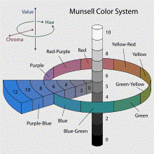 http://upload.wikimedia.org/wikipedia/commons/thumb/d/d5/Munsell-system.svg/220px-Munsell-system.svg.png