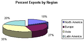 % Exports by Region