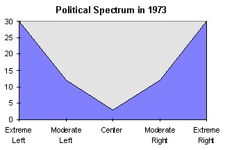 Party spectrum in 1973