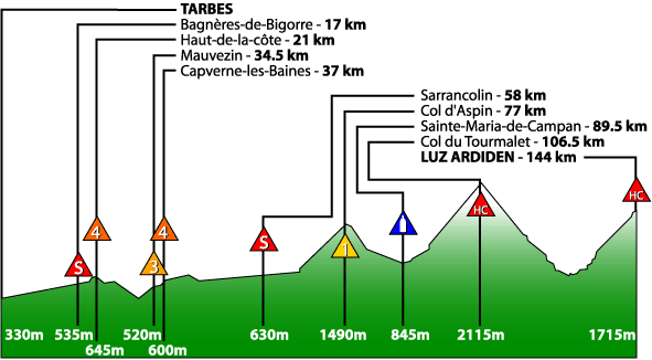 22 Luglio: 14.Tappa