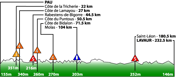 24 Luglio: 15.Tappa