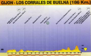 Nona Tappa: Gijon - Los Corrales de Buelna