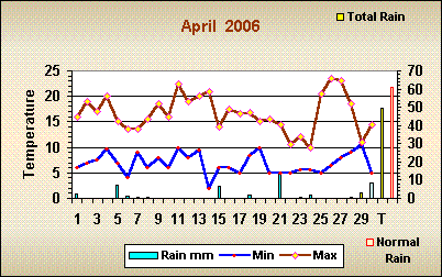 Romsey weather April 2006