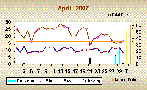 Romsey weather April 2007