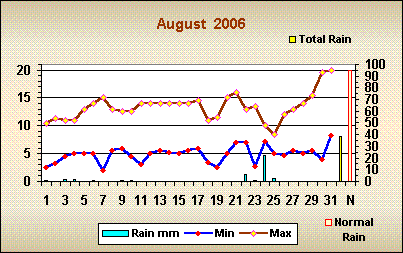 Romsey weather August 2006