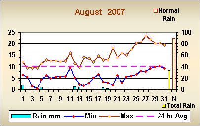 Romsey weather August 2007