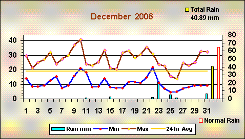 Romsey weather December 2006