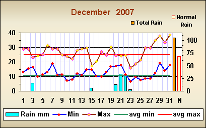 Romsey weather November 2007