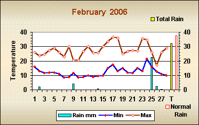 Romsey weather February 2006