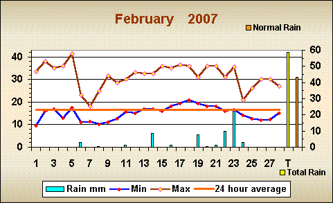 Romsey weather February 2007
