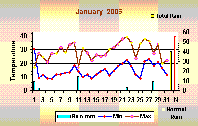 Romsey weather January 2006