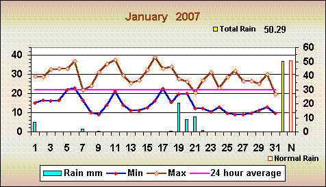 Romsey weather January 2007