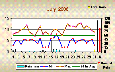 Romsey weather July 2006