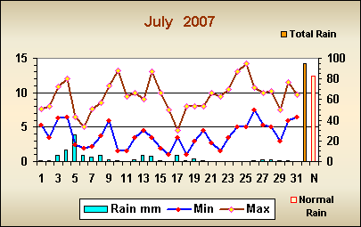 Romsey weather July 2007