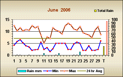 Romsey weather June 2006