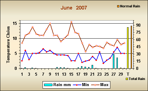 Romsey weather June 2007