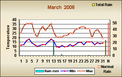 Romsey weather March 2006
