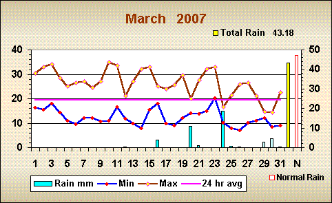 Romsey weather March 2007