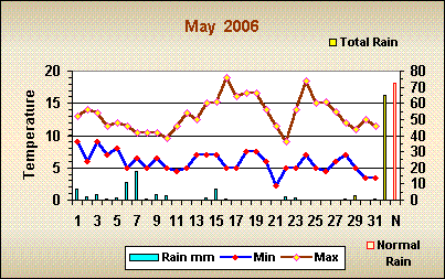 Romsey weather May 2006