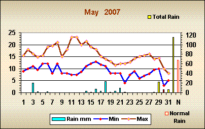 Romsey weather May 2007