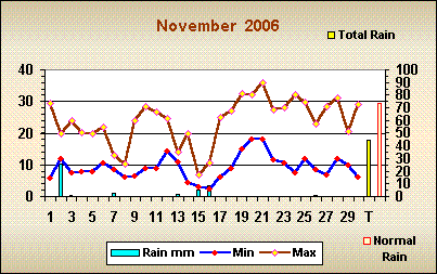 Romsey weather November 2006